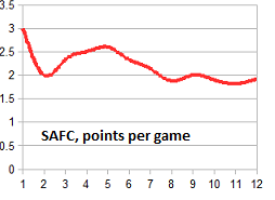 average points per game